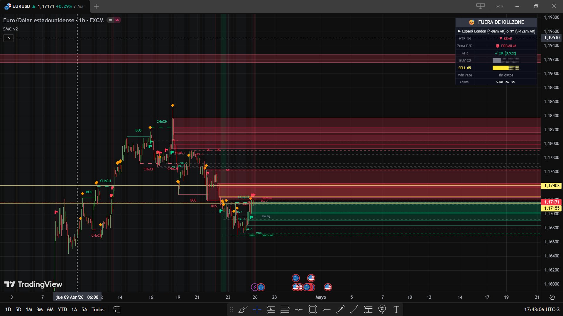 SMC Tres Pasos — indicador de trading